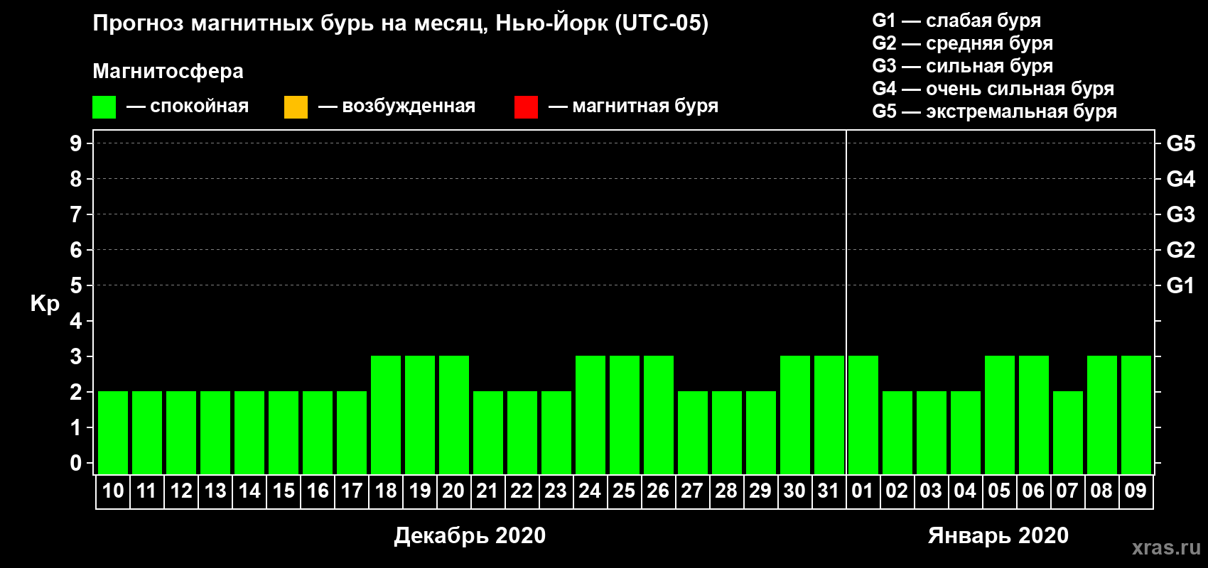 Прогноз максимального суточного геомагнитного индекса Kp на <b>1 месяц</b> (31 день) <b>с 10 декабря 2019 г по 09 января 2020 г</b>