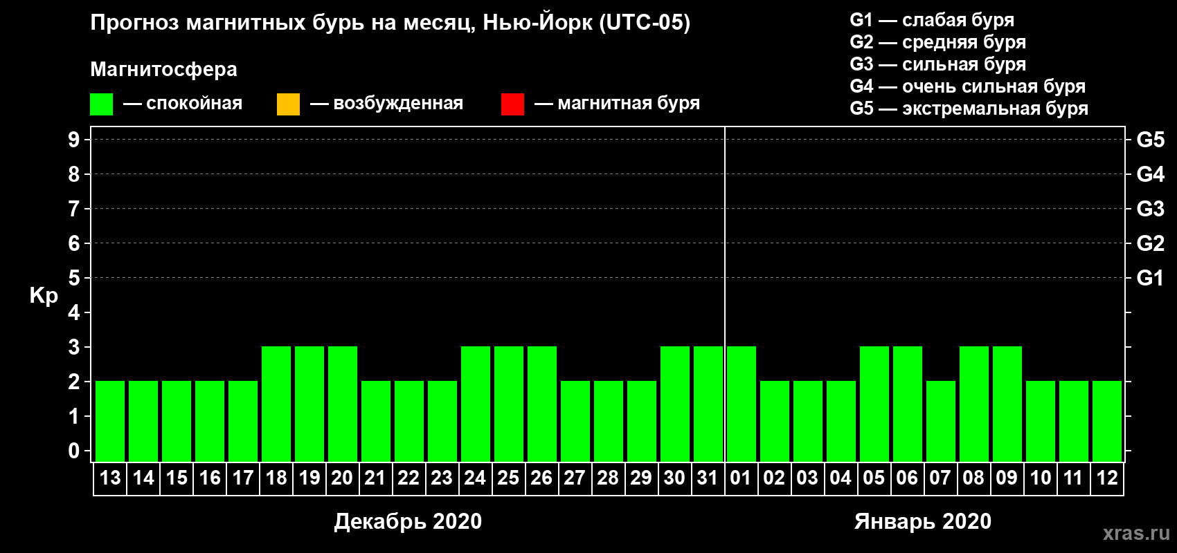 Прогноз максимального суточного геомагнитного индекса Kp на <b>1 месяц</b> (31 день) <b>с 13 декабря 2019 г по 12 января 2020 г</b>