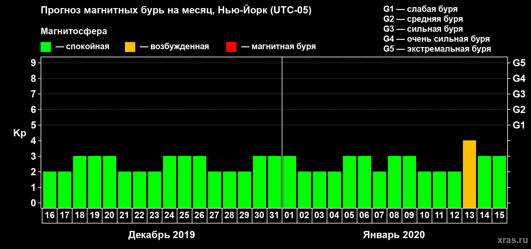 Прогноз максимального суточного геомагнитного индекса Kp на <b>1 месяц</b> (31 день) <b>с 16 декабря 2019 г по 15 января 2020 г</b>
