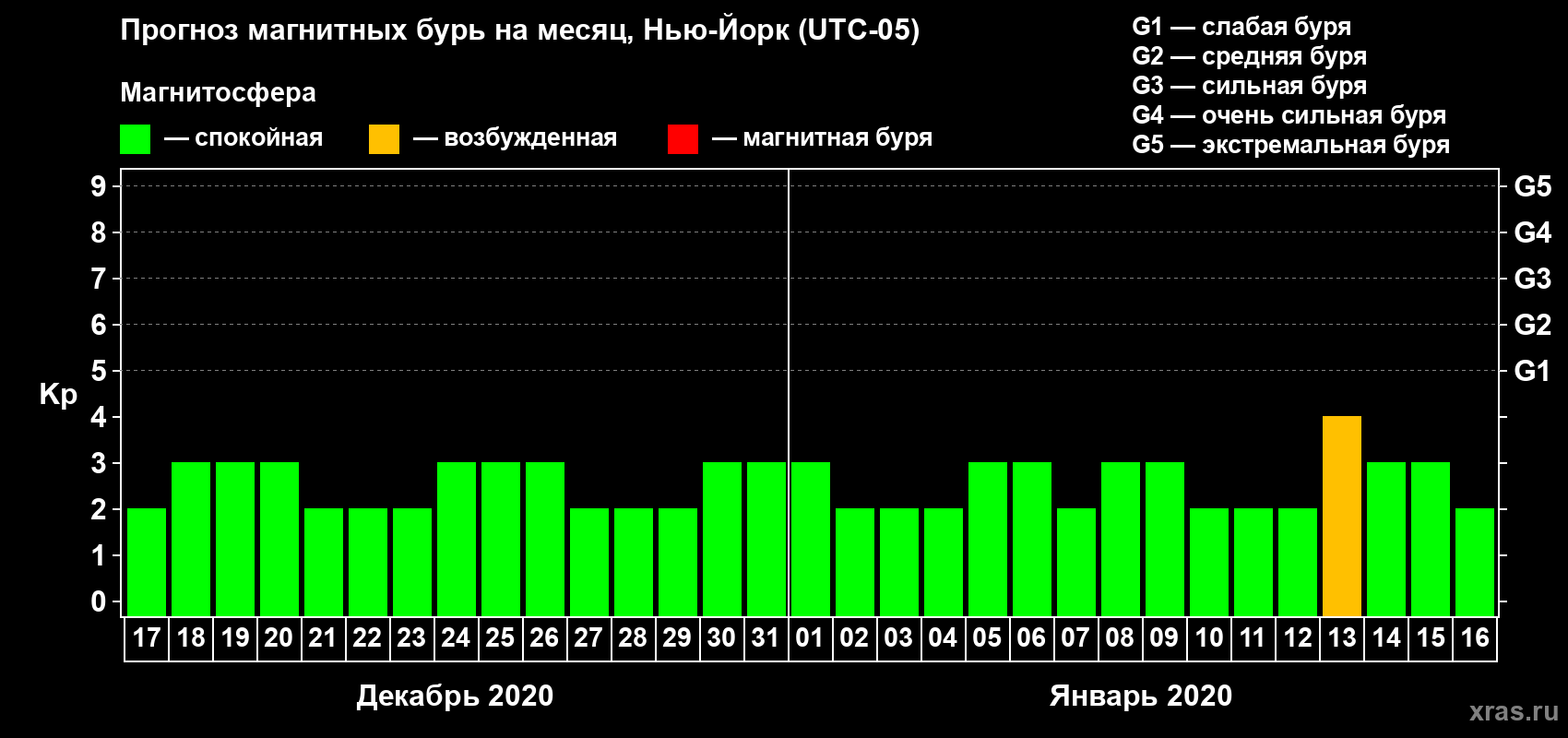 Прогноз максимального суточного геомагнитного индекса Kp на <b>1 месяц</b> (31 день) <b>с 17 декабря 2019 г по 16 января 2020 г</b>