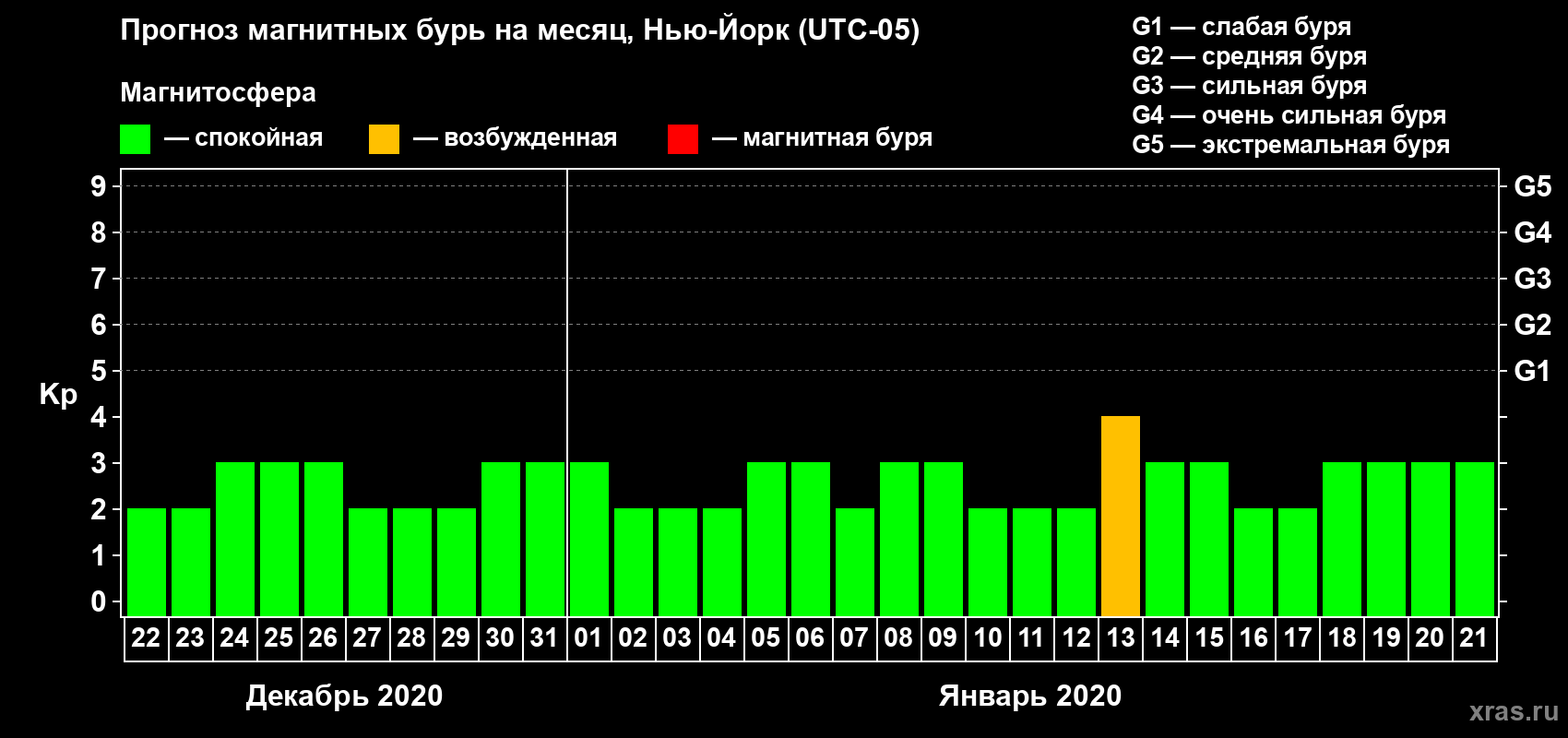Прогноз максимального суточного геомагнитного индекса Kp на <b>1 месяц</b> (31 день) <b>с 22 декабря 2019 г по 21 января 2020 г</b>