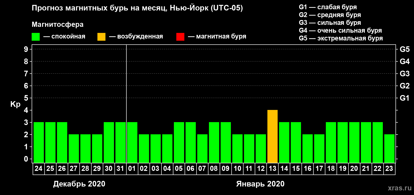 Прогноз максимального суточного геомагнитного индекса Kp на <b>1 месяц</b> (31 день) <b>с 24 декабря 2019 г по 23 января 2020 г</b>