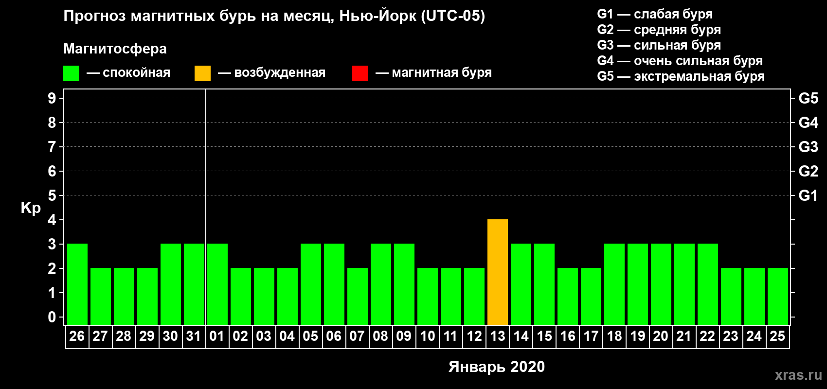 Прогноз максимального суточного геомагнитного индекса Kp на <b>1 месяц</b> (31 день) <b>с 26 декабря 2019 г по 25 января 2020 г</b>