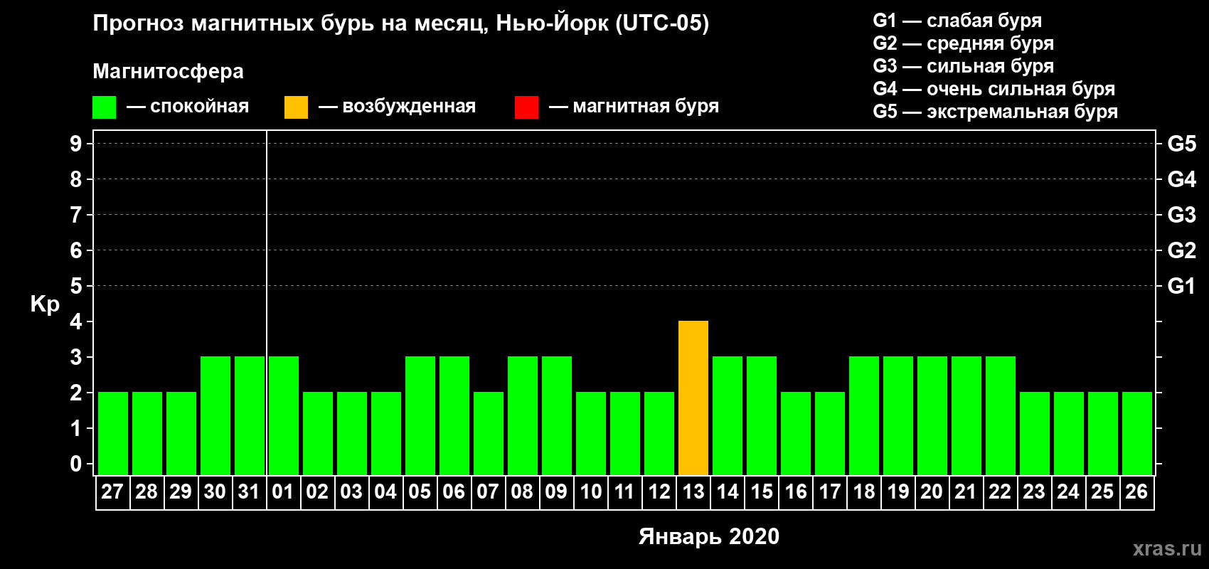 Прогноз максимального суточного геомагнитного индекса Kp на <b>1 месяц</b> (31 день) <b>с 27 декабря 2019 г по 26 января 2020 г</b>