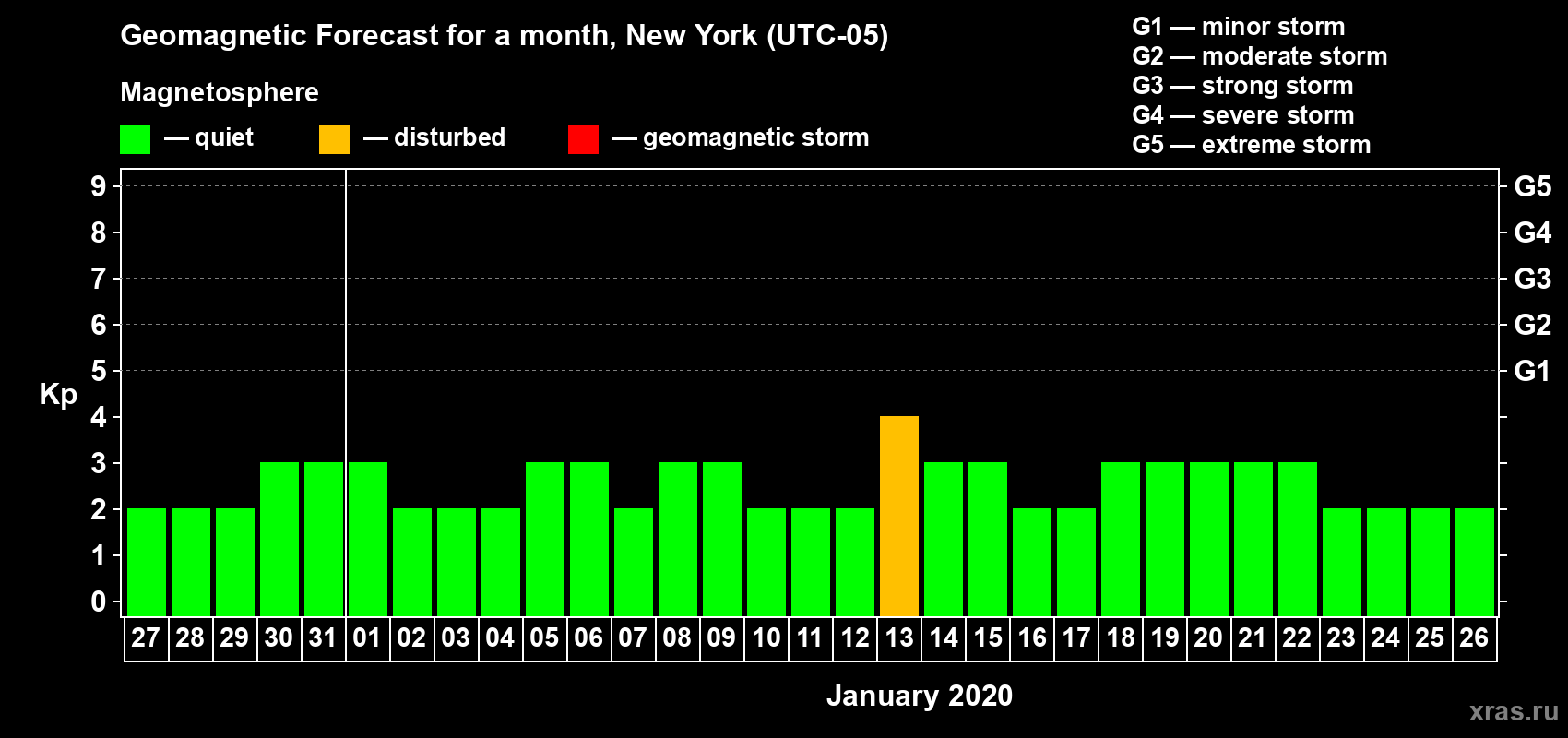 Forecast of the daily maximal value of geomagnetic index Kp for <b>1 month</b> (31 days) <b>from Dec 27, 2019 to Jan 26, 2020</b>