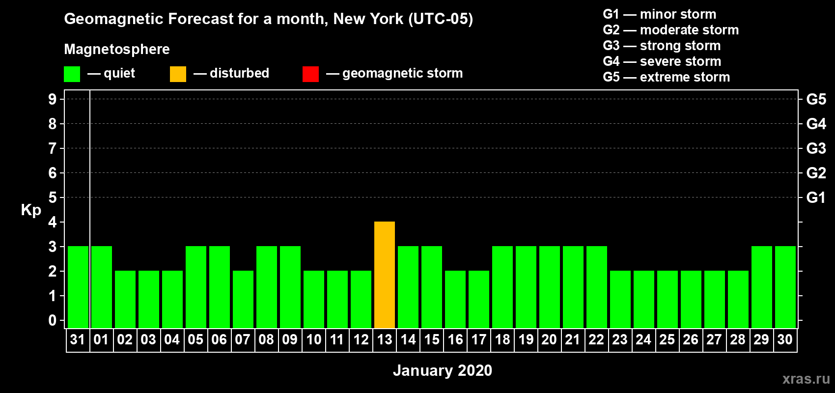 Forecast of the daily maximal value of geomagnetic index Kp for <b>1 month</b> (31 days) <b>from Dec 31, 2019 to Jan 30, 2020</b>