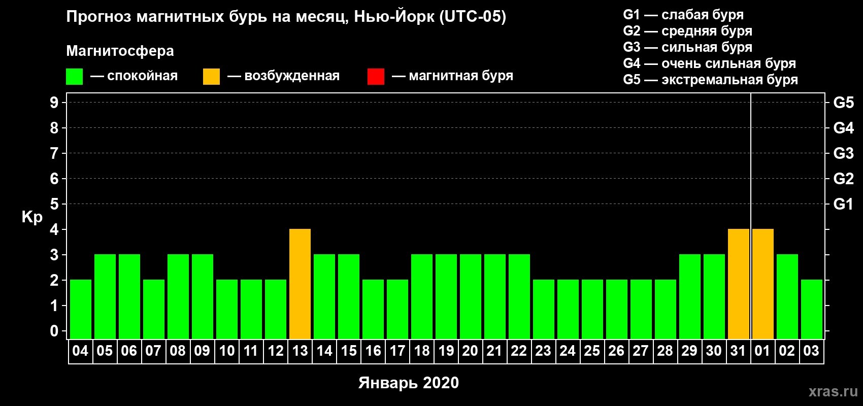Прогноз максимального суточного геомагнитного индекса Kp на <b>1 месяц</b> (31 день) <b>с 04 января по 03 февраля 2020 г</b>