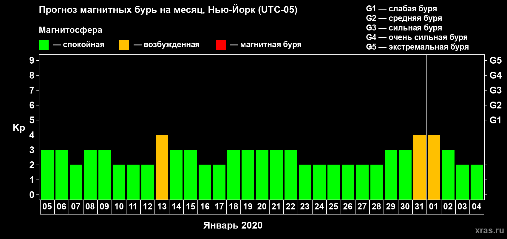 Прогноз максимального суточного геомагнитного индекса Kp на <b>1 месяц</b> (31 день) <b>с 05 января по 04 февраля 2020 г</b>