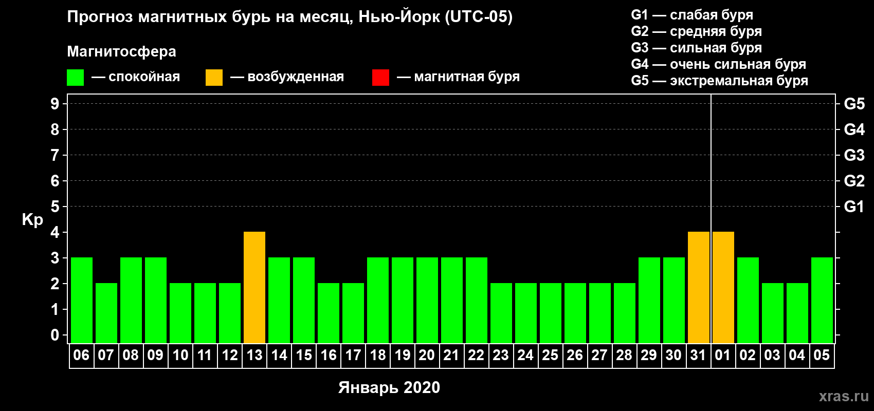 Прогноз максимального суточного геомагнитного индекса Kp на <b>1 месяц</b> (31 день) <b>с 06 января по 05 февраля 2020 г</b>