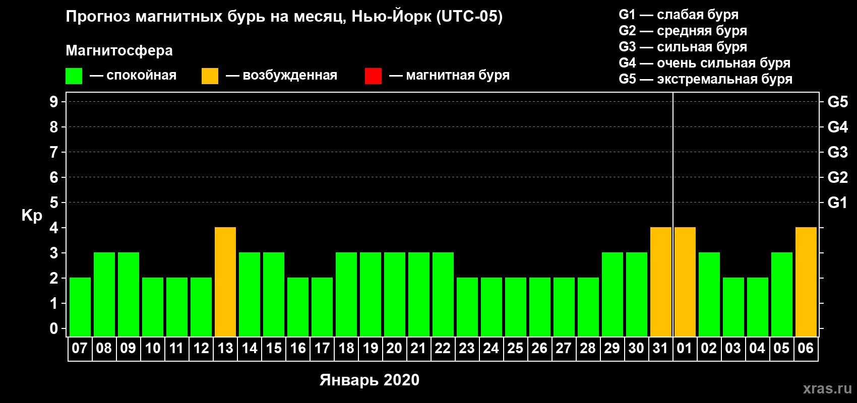 Прогноз максимального суточного геомагнитного индекса Kp на <b>1 месяц</b> (31 день) <b>с 07 января по 06 февраля 2020 г</b>