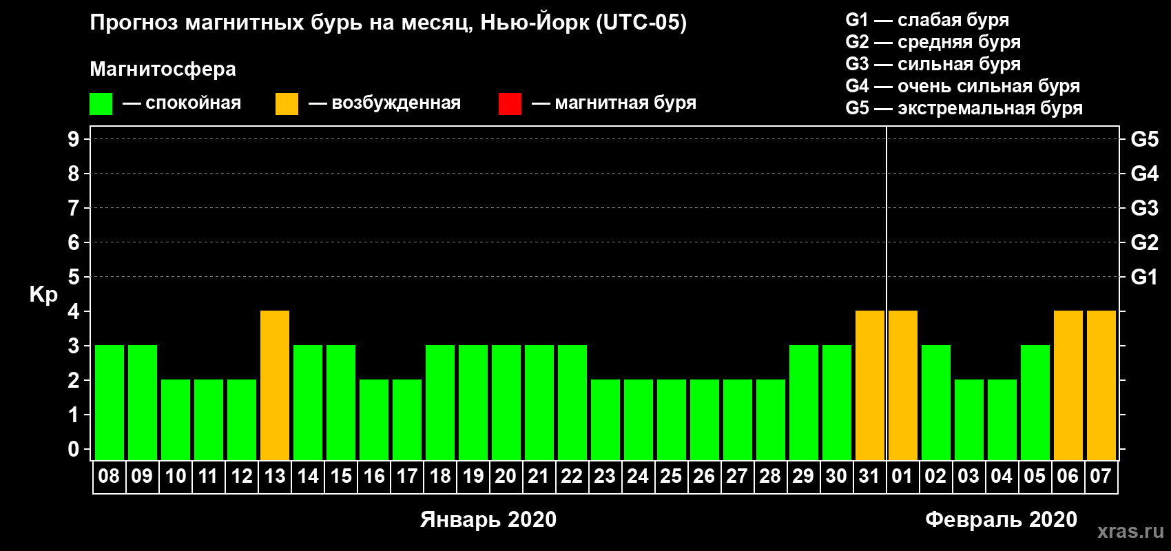 Прогноз максимального суточного геомагнитного индекса Kp на <b>1 месяц</b> (31 день) <b>с 08 января по 07 февраля 2020 г</b>
