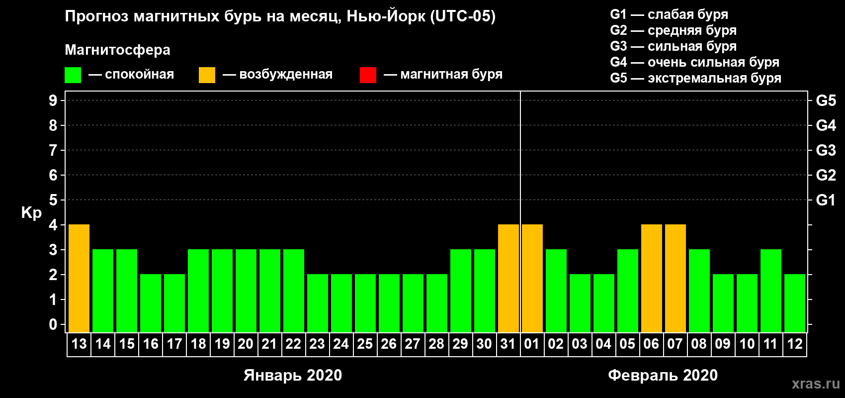 Прогноз максимального суточного геомагнитного индекса Kp на <b>1 месяц</b> (31 день) <b>с 13 января по 12 февраля 2020 г</b>