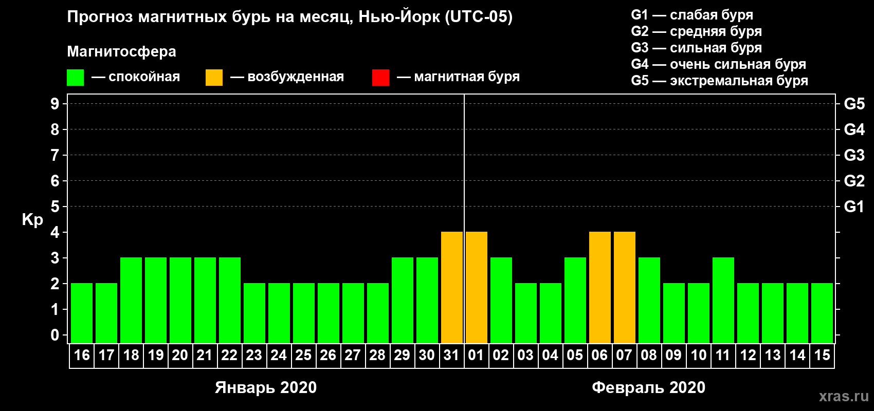 Прогноз максимального суточного геомагнитного индекса Kp на <b>1 месяц</b> (31 день) <b>с 16 января по 15 февраля 2020 г</b>
