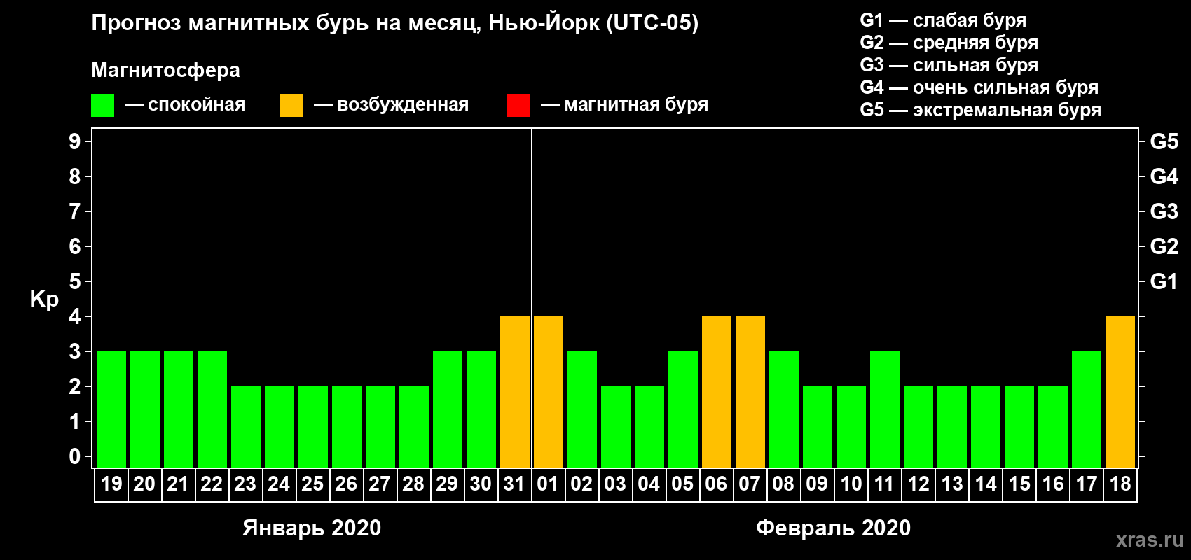Прогноз максимального суточного геомагнитного индекса Kp на <b>1 месяц</b> (31 день) <b>с 19 января по 18 февраля 2020 г</b>