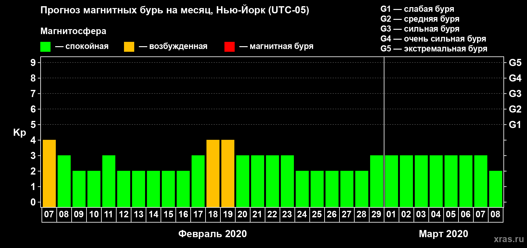 Прогноз максимального суточного геомагнитного индекса Kp на <b>1 месяц</b> (31 день) <b>с 07 февраля по 08 марта 2020 г</b>