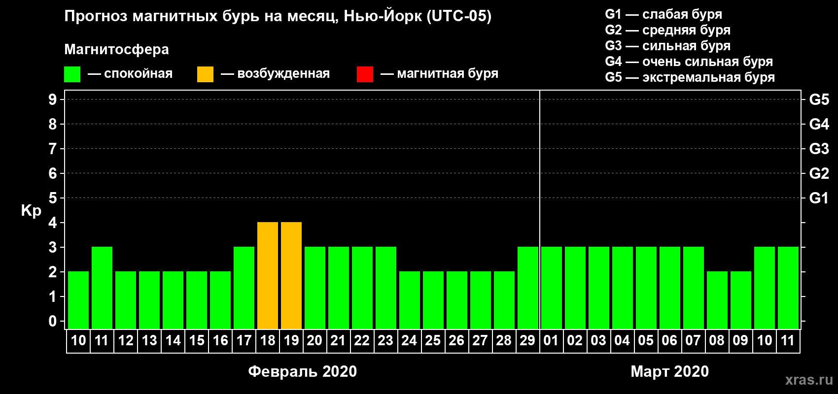 Прогноз максимального суточного геомагнитного индекса Kp на <b>1 месяц</b> (31 день) <b>с 10 февраля по 11 марта 2020 г</b>