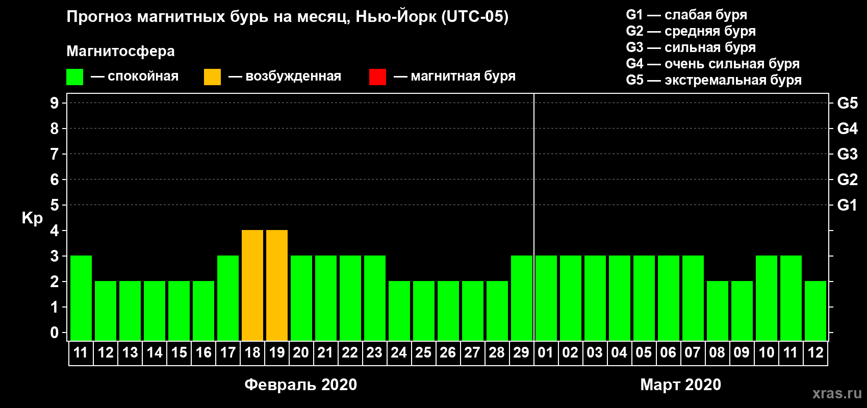 Прогноз максимального суточного геомагнитного индекса Kp на <b>1 месяц</b> (31 день) <b>с 11 февраля по 12 марта 2020 г</b>