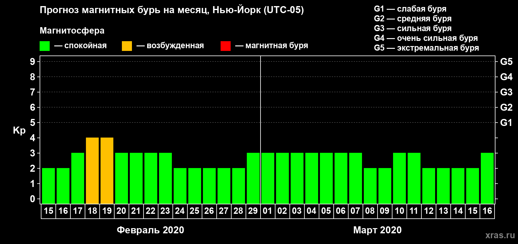 Прогноз максимального суточного геомагнитного индекса Kp на <b>1 месяц</b> (31 день) <b>с 15 февраля по 16 марта 2020 г</b>