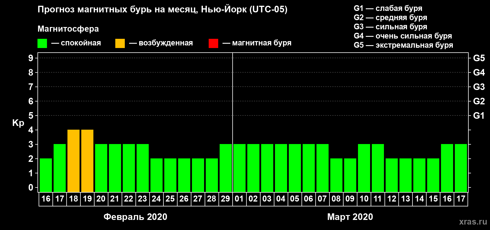Прогноз максимального суточного геомагнитного индекса Kp на <b>1 месяц</b> (31 день) <b>с 16 февраля по 17 марта 2020 г</b>