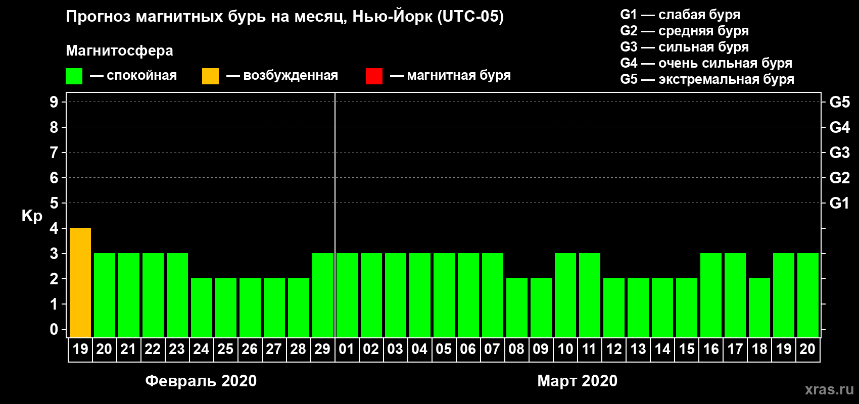 Прогноз максимального суточного геомагнитного индекса Kp на <b>1 месяц</b> (31 день) <b>с 19 февраля по 20 марта 2020 г</b>