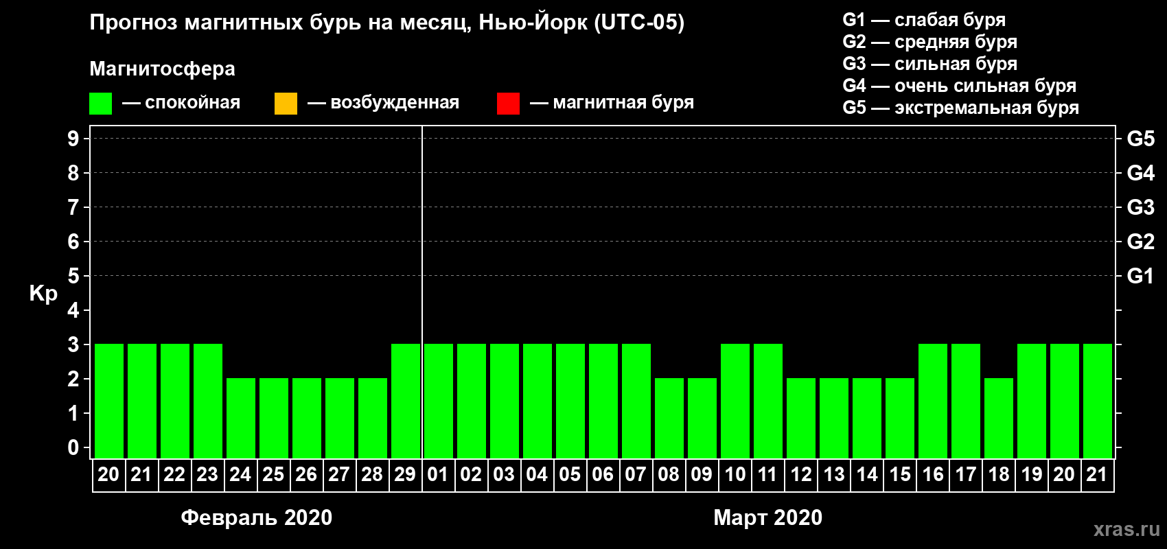 Прогноз максимального суточного геомагнитного индекса Kp на <b>1 месяц</b> (31 день) <b>с 20 февраля по 21 марта 2020 г</b>