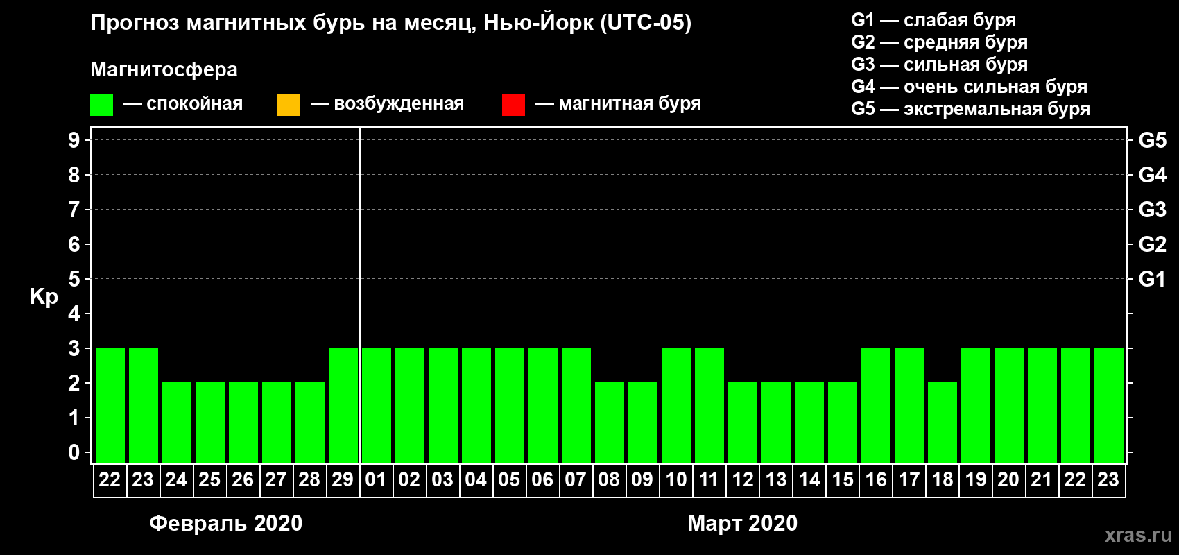Прогноз максимального суточного геомагнитного индекса Kp на <b>1 месяц</b> (31 день) <b>с 22 февраля по 23 марта 2020 г</b>