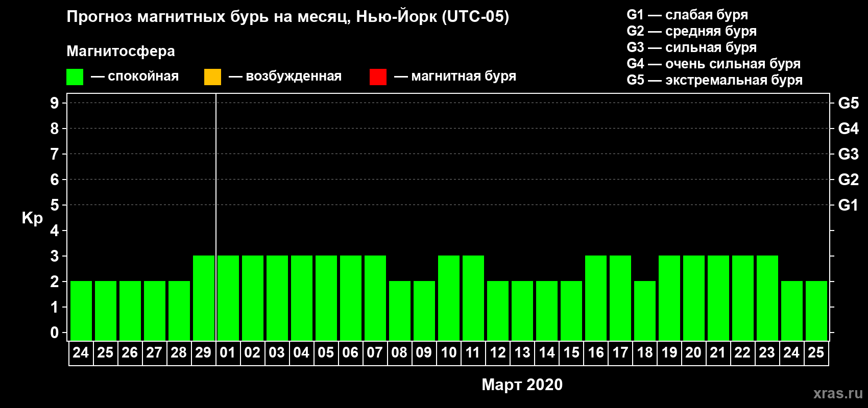 Прогноз максимального суточного геомагнитного индекса Kp на <b>1 месяц</b> (31 день) <b>с 24 февраля по 25 марта 2020 г</b>