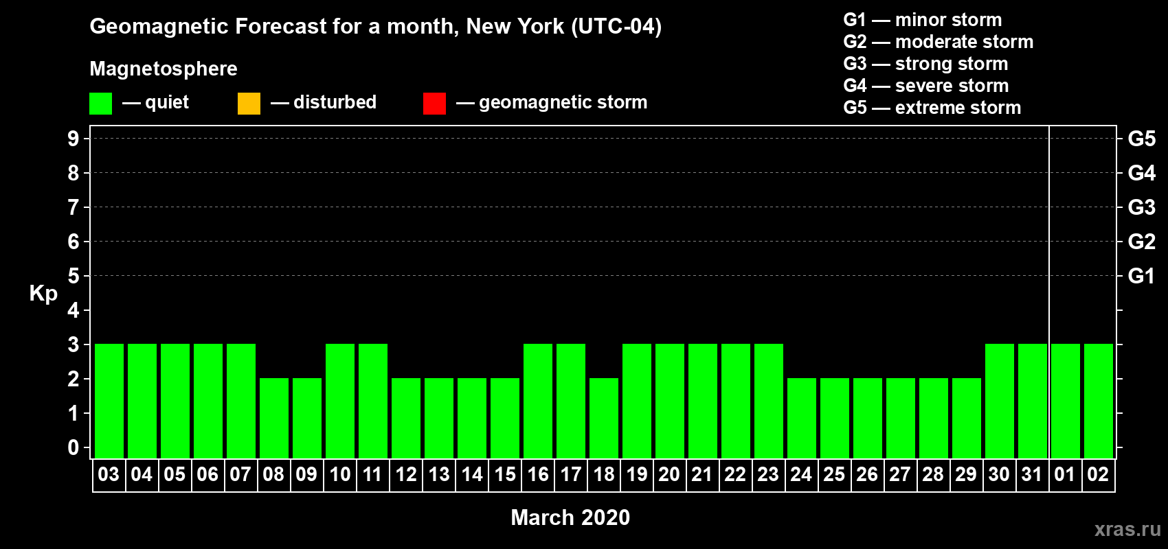 Forecast of the daily maximal value of geomagnetic index Kp for <b>1 month</b> (31 days) <b>from Mar 03, 2020 to Apr 02, 2020</b>