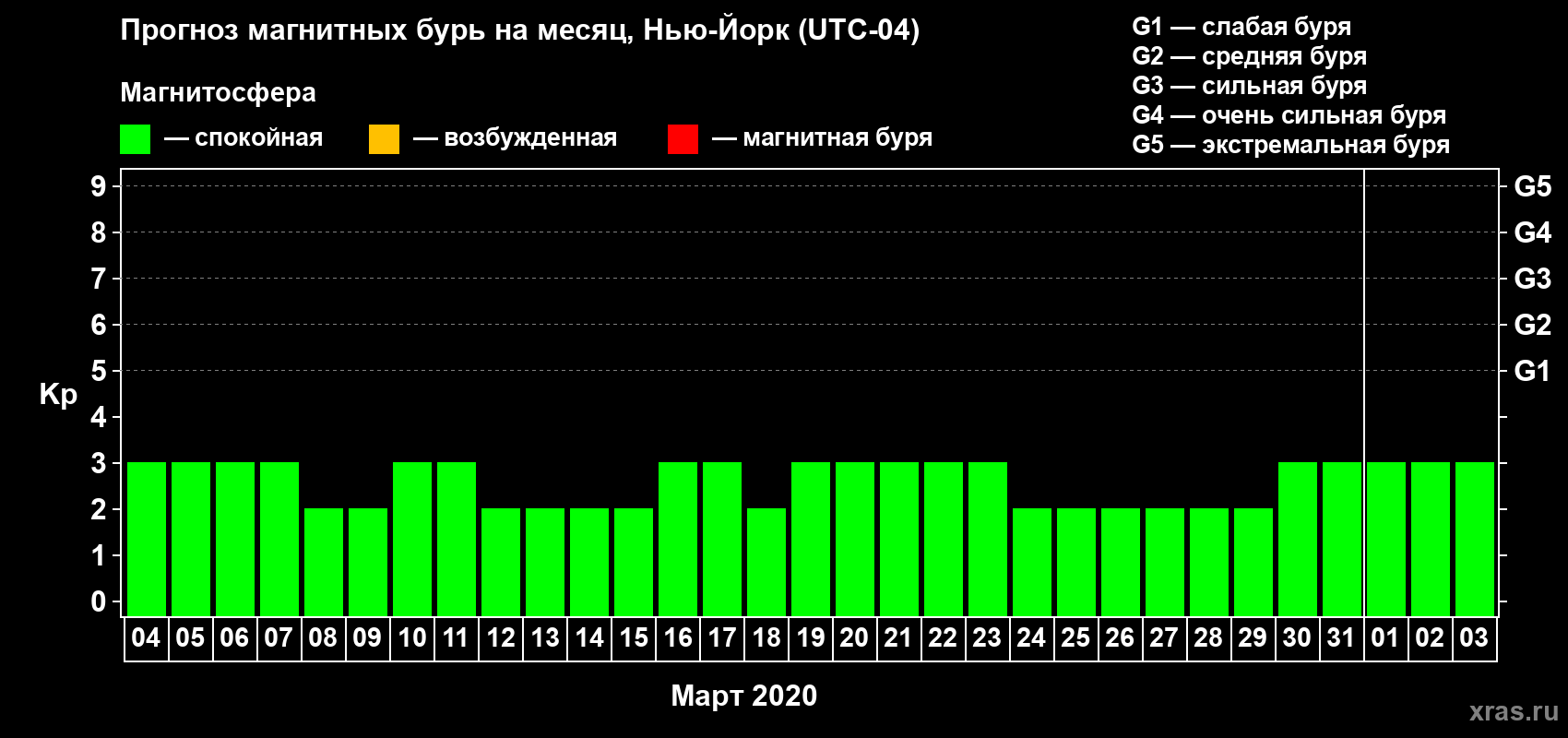 Прогноз максимального суточного геомагнитного индекса Kp на <b>1 месяц</b> (31 день) <b>с 04 марта по 03 апреля 2020 г</b>