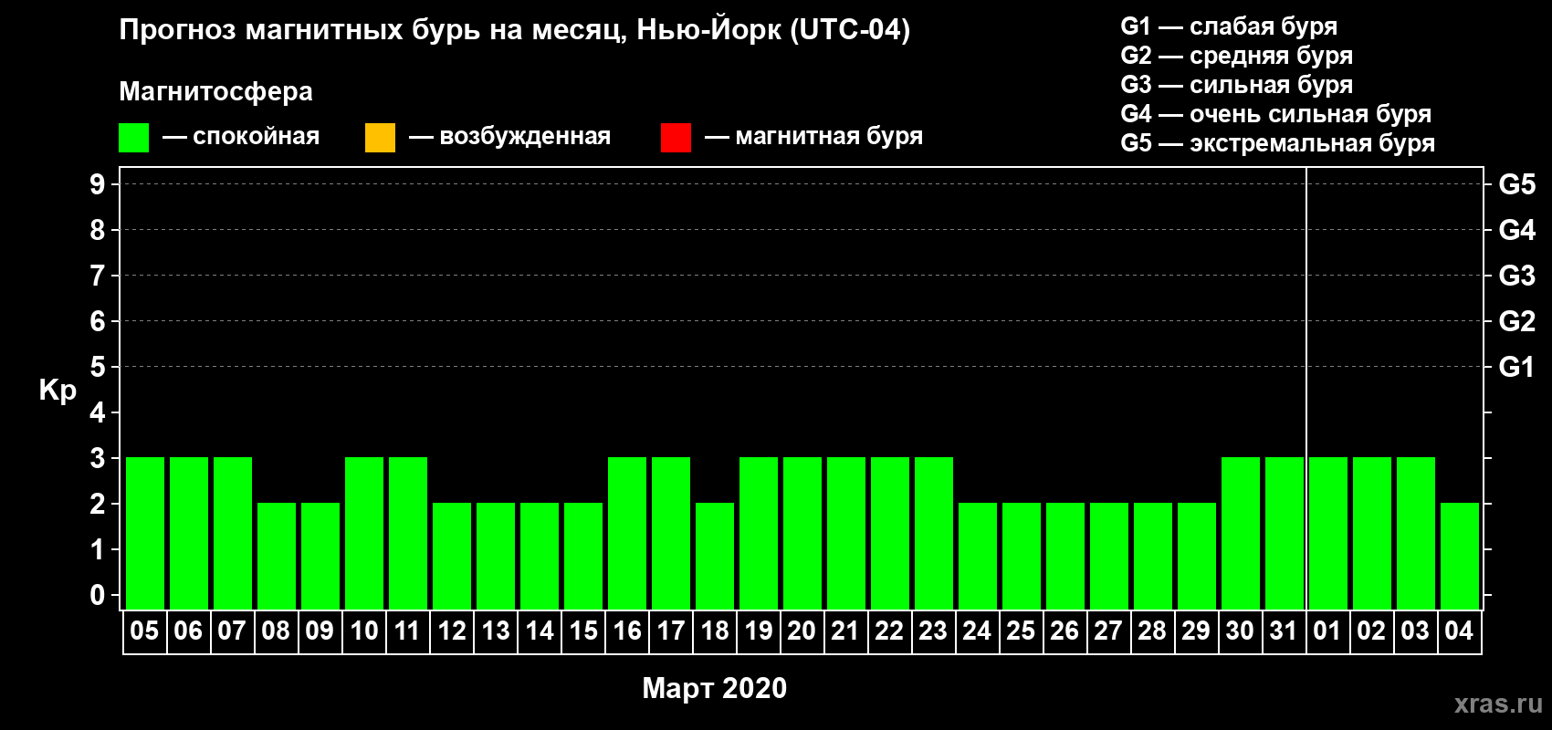 Прогноз максимального суточного геомагнитного индекса Kp на <b>1 месяц</b> (31 день) <b>с 05 марта по 04 апреля 2020 г</b>