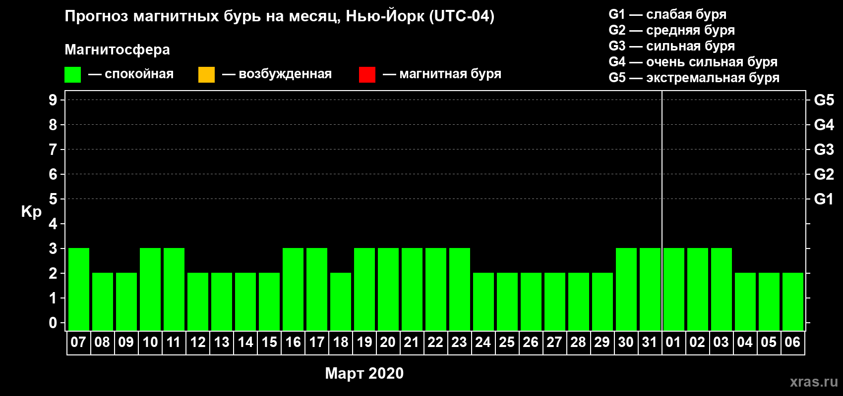 Прогноз максимального суточного геомагнитного индекса Kp на <b>1 месяц</b> (31 день) <b>с 07 марта по 06 апреля 2020 г</b>
