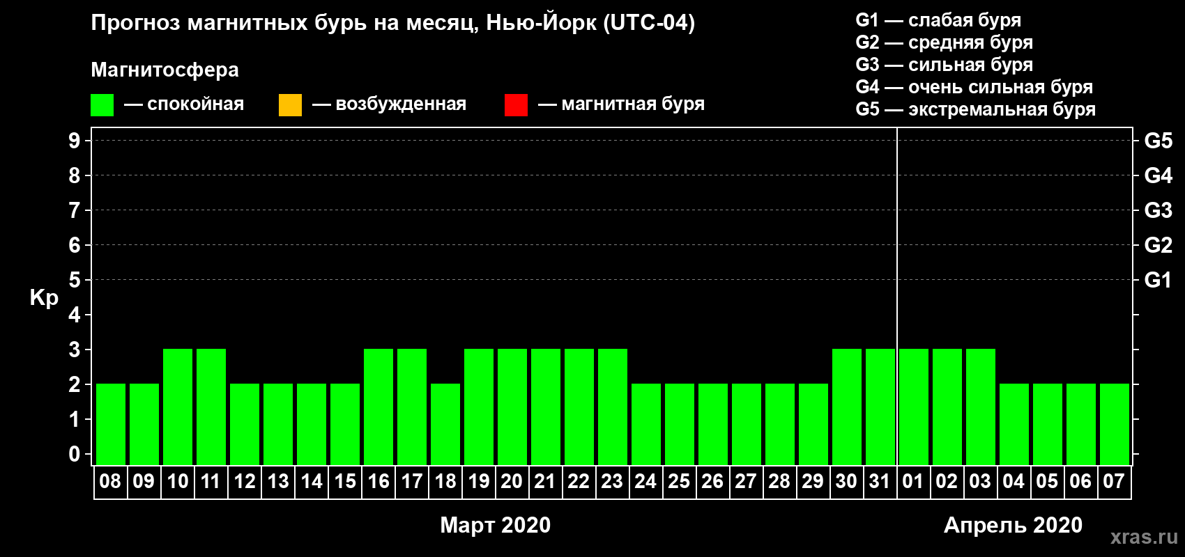 Прогноз максимального суточного геомагнитного индекса Kp на <b>1 месяц</b> (31 день) <b>с 08 марта по 07 апреля 2020 г</b>