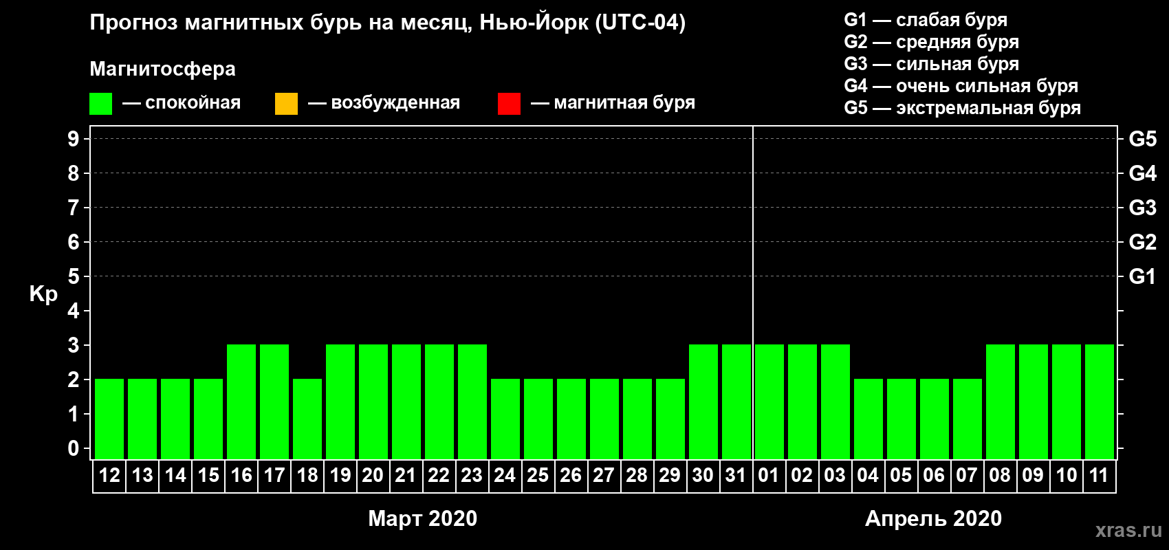 Прогноз максимального суточного геомагнитного индекса Kp на <b>1 месяц</b> (31 день) <b>с 12 марта по 11 апреля 2020 г</b>