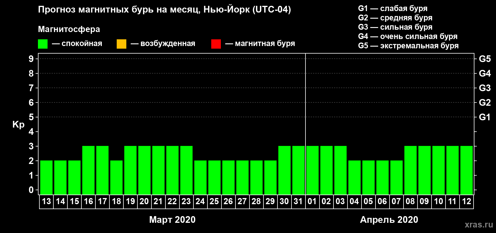 Прогноз максимального суточного геомагнитного индекса Kp на <b>1 месяц</b> (31 день) <b>с 13 марта по 12 апреля 2020 г</b>