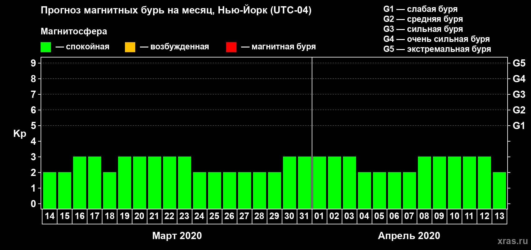 Прогноз максимального суточного геомагнитного индекса Kp на <b>1 месяц</b> (31 день) <b>с 14 марта по 13 апреля 2020 г</b>