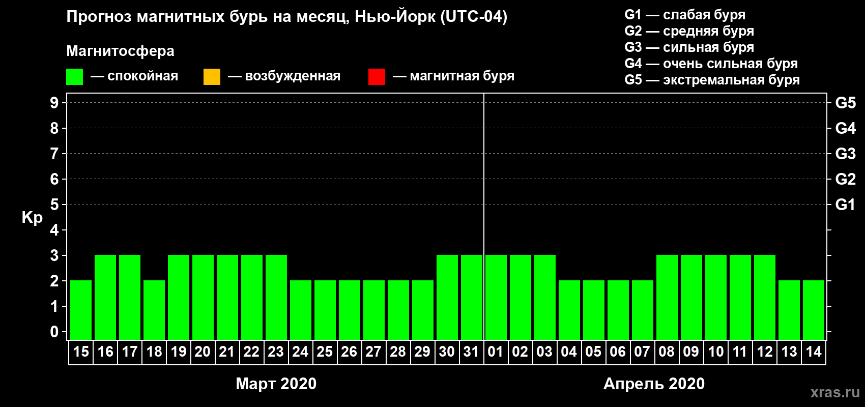 Прогноз максимального суточного геомагнитного индекса Kp на <b>1 месяц</b> (31 день) <b>с 15 марта по 14 апреля 2020 г</b>