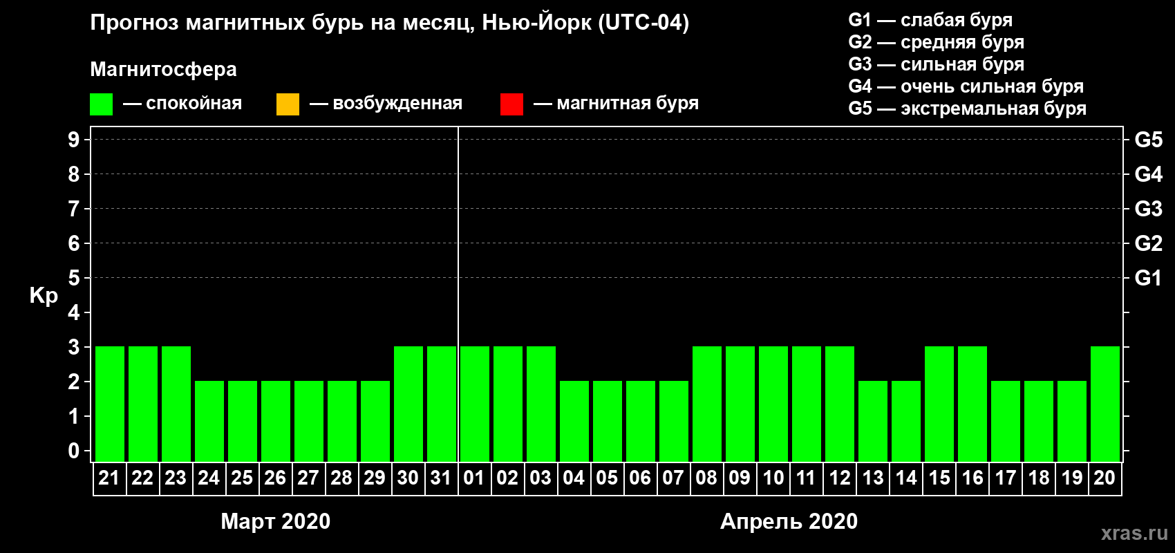 Прогноз максимального суточного геомагнитного индекса Kp на <b>1 месяц</b> (31 день) <b>с 21 марта по 20 апреля 2020 г</b>