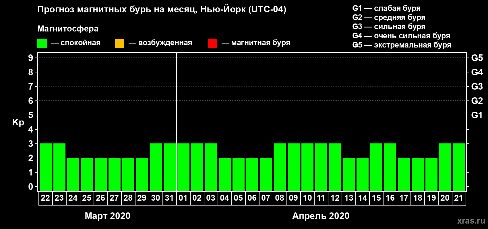 Прогноз максимального суточного геомагнитного индекса Kp на <b>1 месяц</b> (31 день) <b>с 22 марта по 21 апреля 2020 г</b>