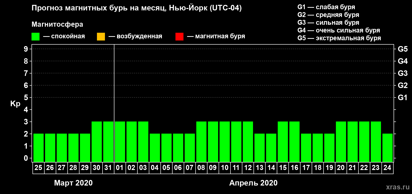 Прогноз максимального суточного геомагнитного индекса Kp на <b>1 месяц</b> (31 день) <b>с 25 марта по 24 апреля 2020 г</b>