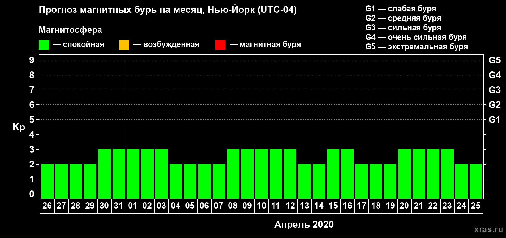 Прогноз максимального суточного геомагнитного индекса Kp на <b>1 месяц</b> (31 день) <b>с 26 марта по 25 апреля 2020 г</b>