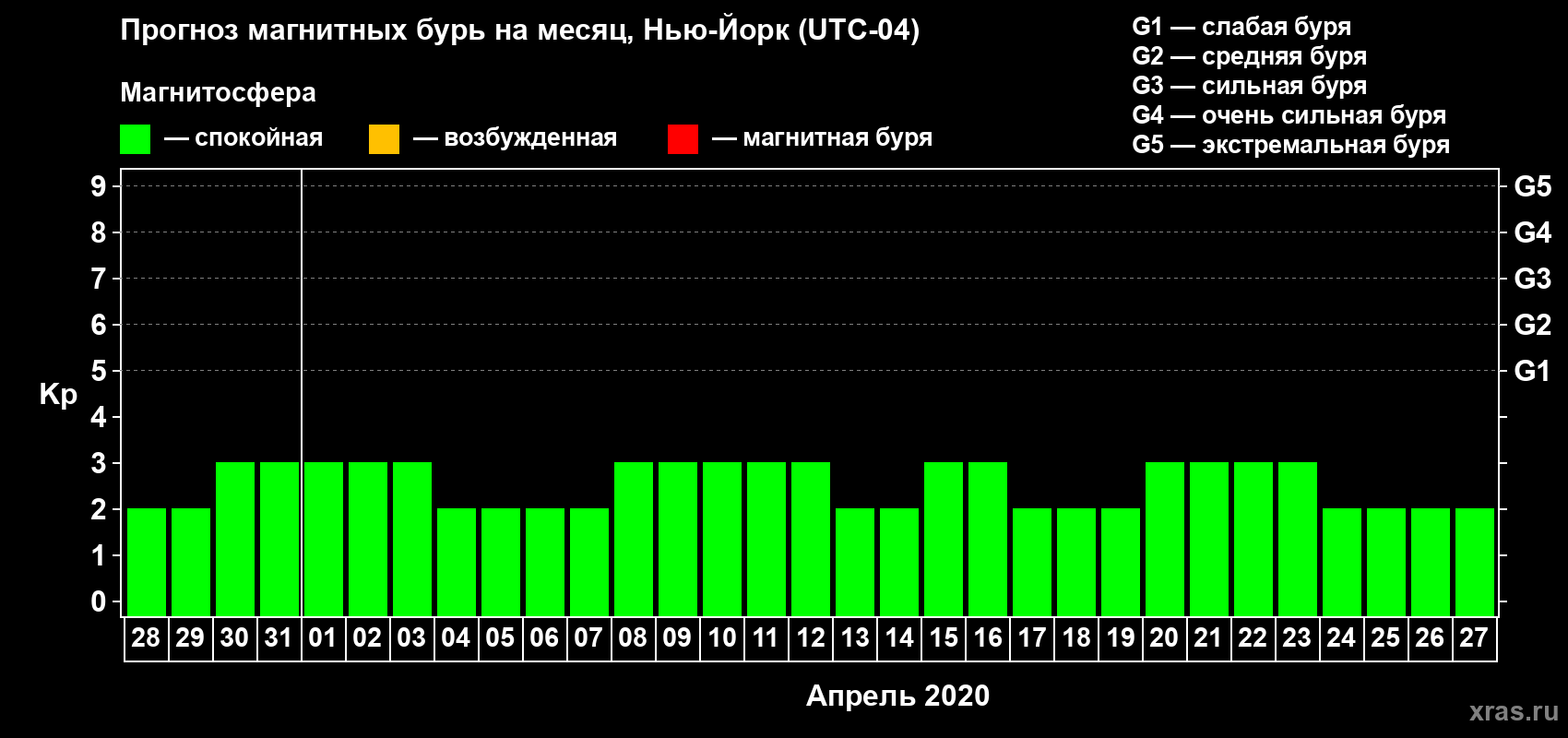 Прогноз максимального суточного геомагнитного индекса Kp на <b>1 месяц</b> (31 день) <b>с 28 марта по 27 апреля 2020 г</b>