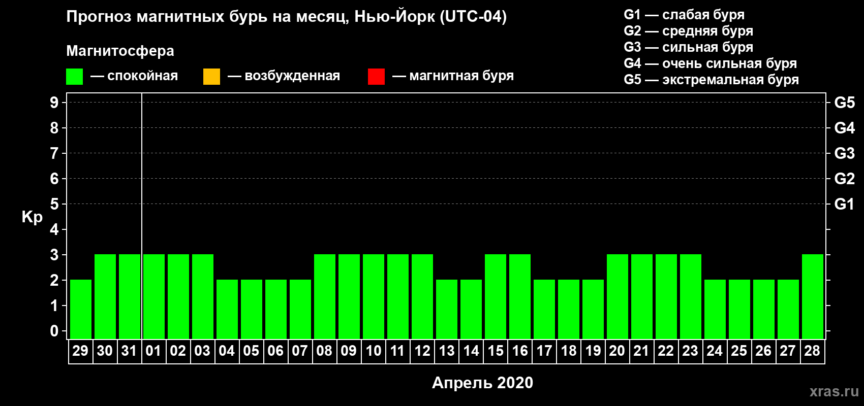 Прогноз максимального суточного геомагнитного индекса Kp на <b>1 месяц</b> (31 день) <b>с 29 марта по 28 апреля 2020 г</b>