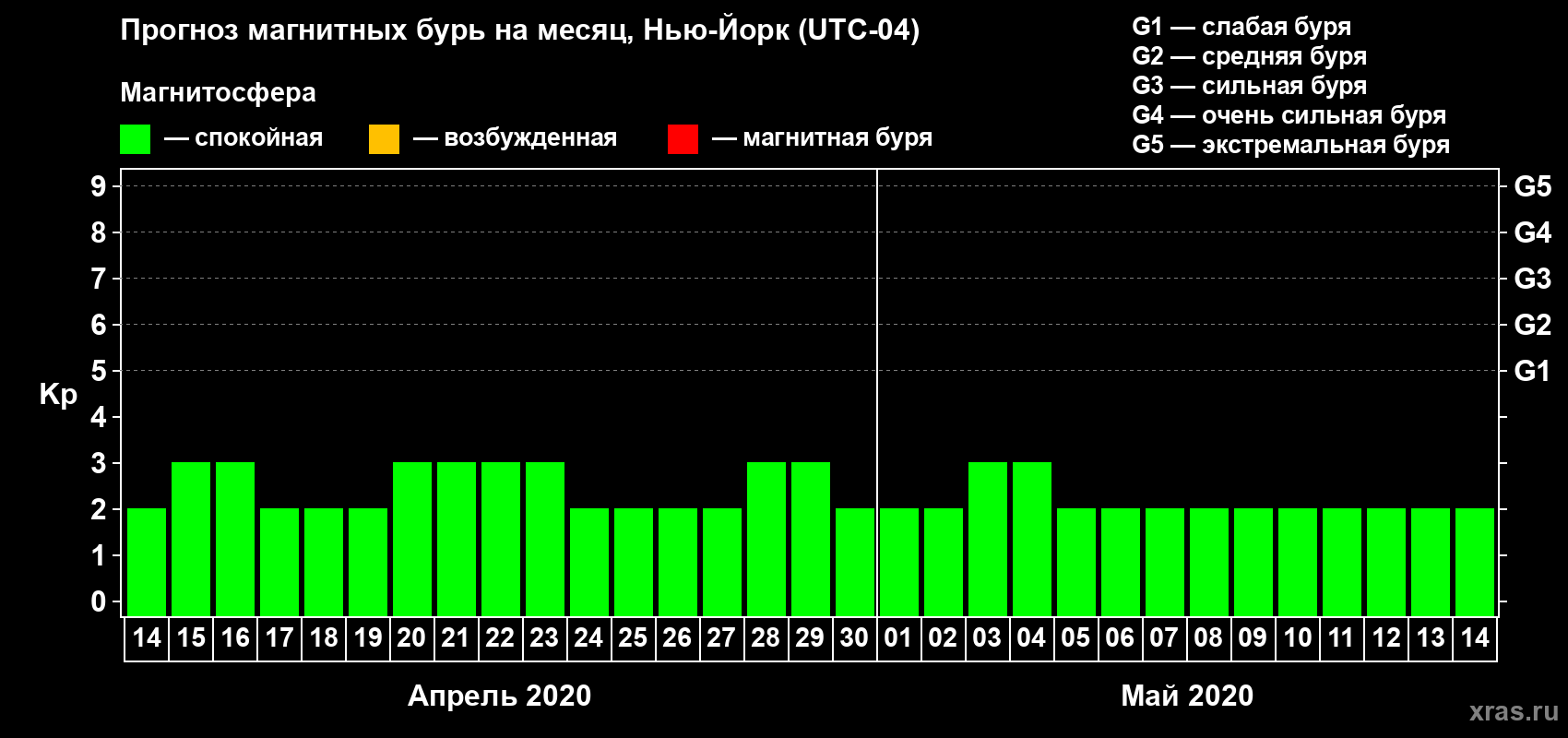 Прогноз максимального суточного геомагнитного индекса Kp на <b>1 месяц</b> (31 день) <b>с 14 апреля по 14 мая 2020 г</b>