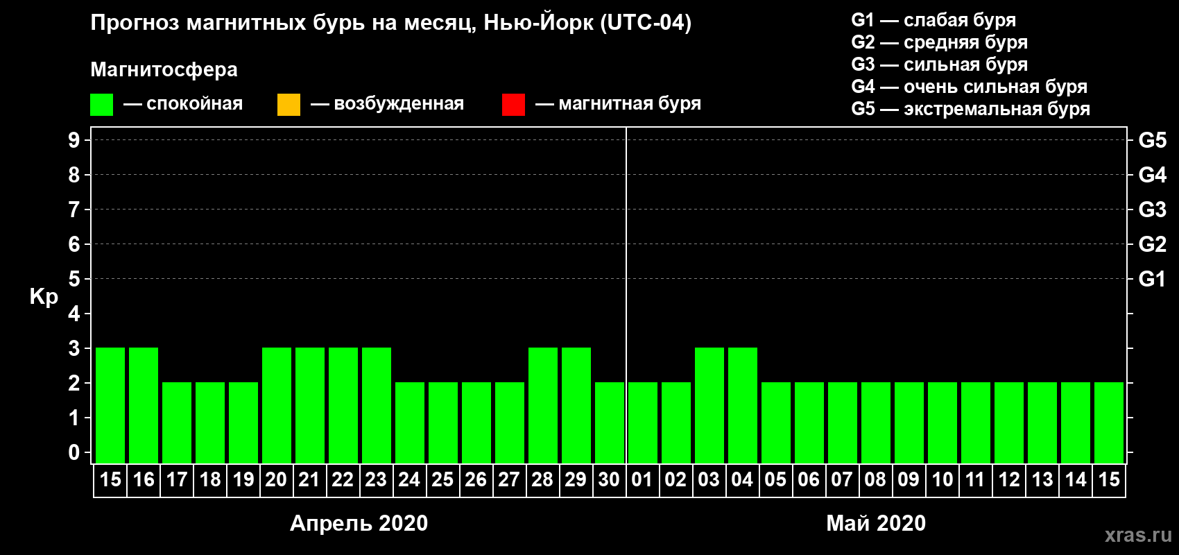 Прогноз максимального суточного геомагнитного индекса Kp на <b>1 месяц</b> (31 день) <b>с 15 апреля по 15 мая 2020 г</b>