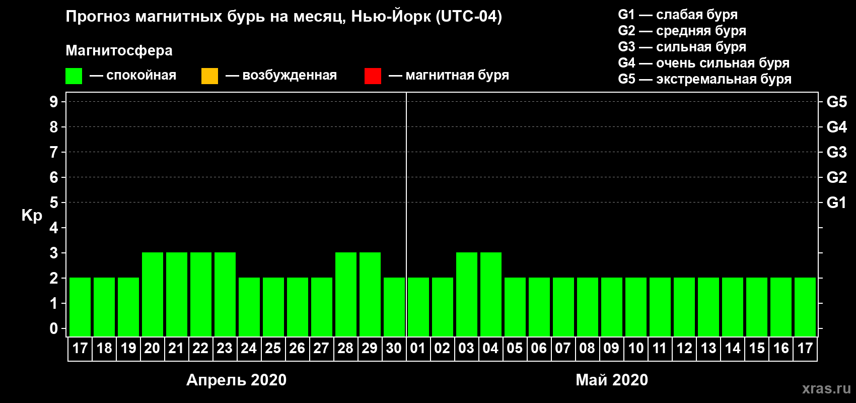 Прогноз максимального суточного геомагнитного индекса Kp на <b>1 месяц</b> (31 день) <b>с 17 апреля по 17 мая 2020 г</b>