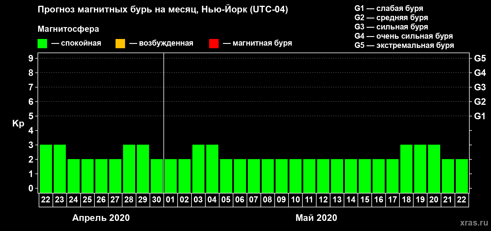 Прогноз максимального суточного геомагнитного индекса Kp на <b>1 месяц</b> (31 день) <b>с 22 апреля по 22 мая 2020 г</b>