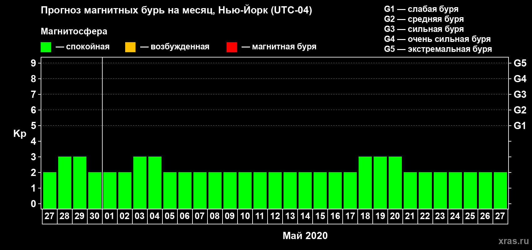 Прогноз максимального суточного геомагнитного индекса Kp на <b>1 месяц</b> (31 день) <b>с 27 апреля по 27 мая 2020 г</b>