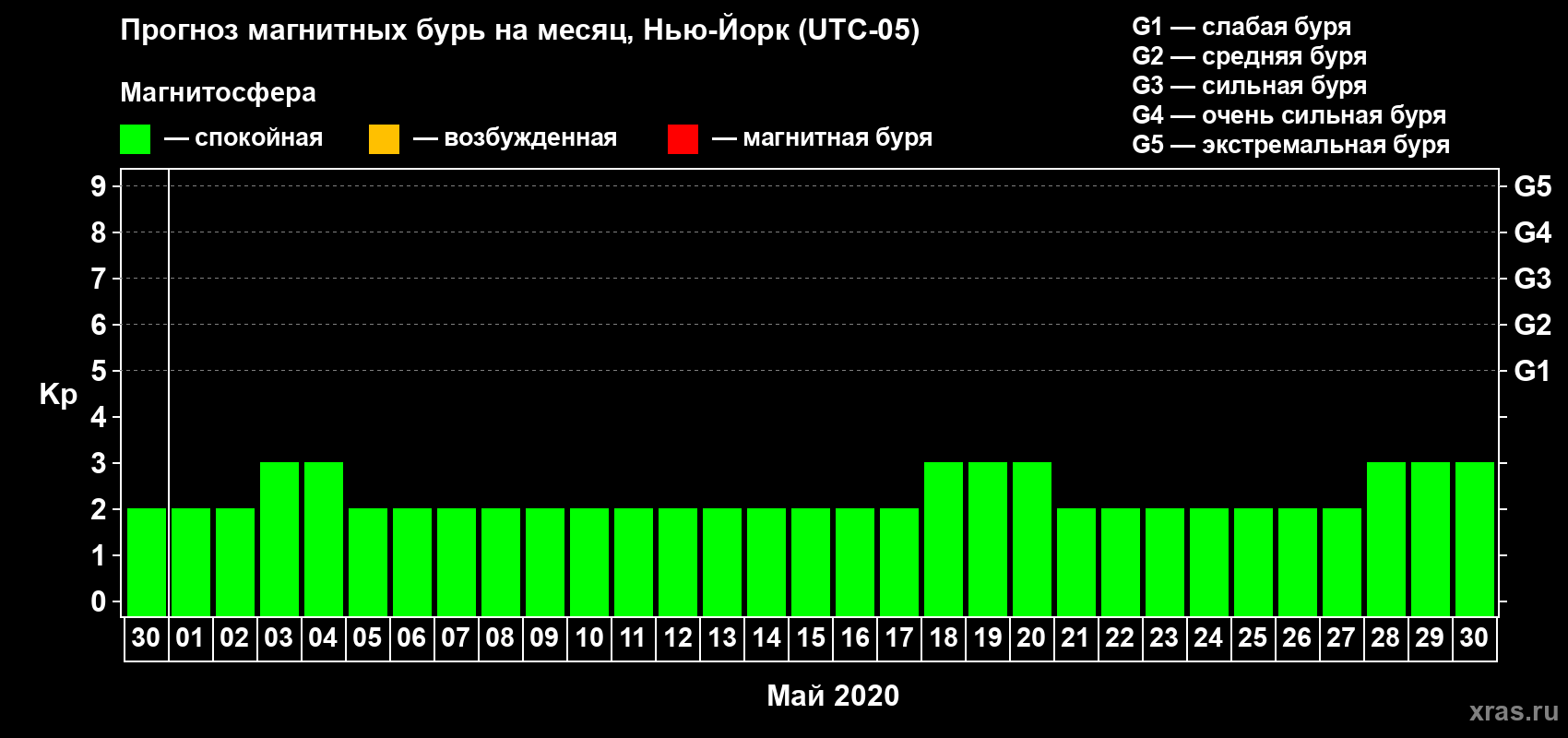 Прогноз максимального суточного геомагнитного индекса Kp на <b>1 месяц</b> (31 день) <b>с 30 апреля по 30 мая 2020 г</b>
