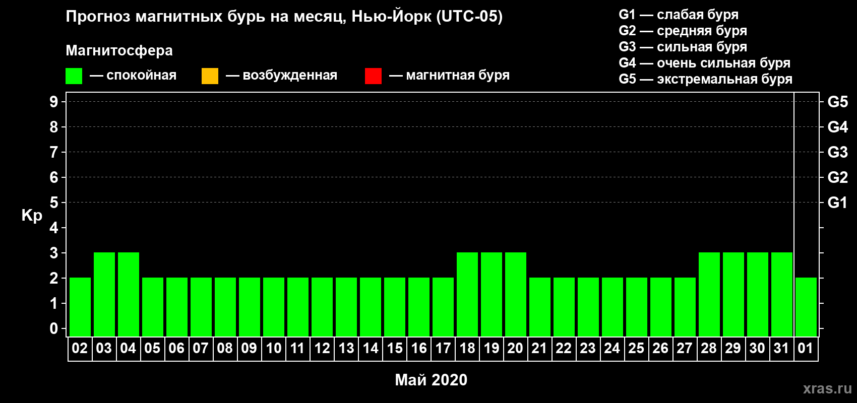 Прогноз максимального суточного геомагнитного индекса Kp на <b>1 месяц</b> (31 день) <b>с 02 мая по 01 июня 2020 г</b>
