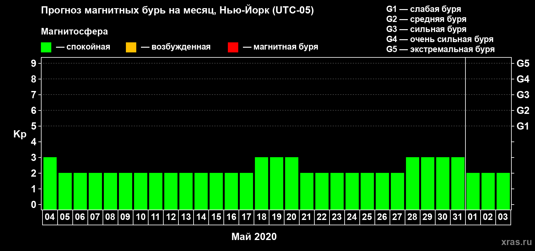 Прогноз максимального суточного геомагнитного индекса Kp на <b>1 месяц</b> (31 день) <b>с 04 мая по 03 июня 2020 г</b>
